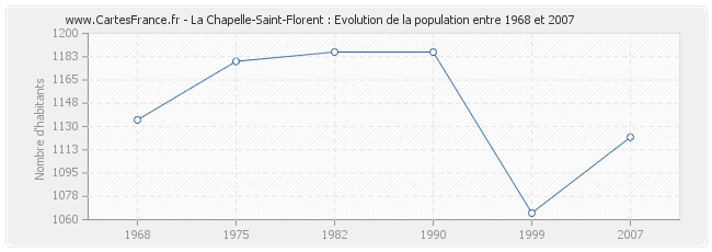 Population La Chapelle-Saint-Florent